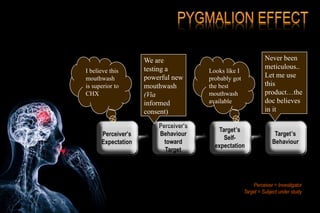 Perceiver = Investigator
Target = Subject under study
I believe this
mouthwash
is superior to
CHX
Looks like I
probably got
the best
mouthwash
available
We are
testing a
powerful new
mouthwash
(Via
informed
consent)
Never been
meticulous..
Let me use
this
product…the
doc believes
in it
 