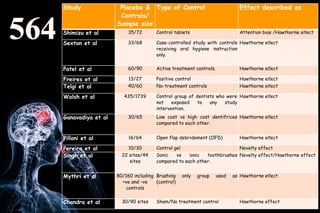 Study Placebo &
Controls/
Sample size
Type of Control Effect described as
Shimizu et al 35/72 Control tablets Attention bias /Hawthorne eﬀect
Sexton et al 33/68 Case-controlled study with controls
receiving oral hygiene instruction
only.
Hawthorne eﬀect
Patel et al 60/90 Active treatment controls. Hawthorne eﬀect
Freires et al 13/27 Positive control Hawthorne eﬀect
Telgi et al 40/60 No-treatment controls Hawthorne eﬀect
Walsh et al 435/1739 Control group of dentists who were
not exposed to any study
intervention.
Hawthorne eﬀect
Ganavadiya et al 30/65 Low cost vs high cost dentifrices
compared to each other.
Hawthorne eﬀect
Pilloni et al 16/64 Open flap debridement (OFD) Hawthorne eﬀect
Pereira et al 10/30 Control gel Novelty effect
Singh et al 22 sites/44
sites
Sonic vs ionic toothbrushes
compared to each other.
Novelty effect/Hawthorne effect
Mythri et al 80/160 including
+ve and –ve
controls
Brushing only group used as
(control)
Hawthorne eﬀect
Chandra et al 30/90 sites Sham/No treatment control Hawthorne effect
 