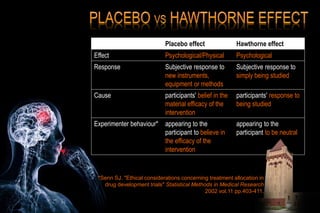 Placebo effect Hawthorne effect
Effect Psychological/Physical Psychological
Response Subjective response to
new instruments,
equipment or methods
Subjective response to
simply being studied
Cause participants' belief in the
material efficacy of the
intervention
participants' response to
being studied
Experimenter behaviour* appearing to the
participant to believe in
the efficacy of the
intervention
appearing to the
participant to be neutral
*Senn SJ. "Ethical considerations concerning treatment allocation in
drug development trials" Statistical Methods in Medical Research
2002 vol.11 pp.403-411.
 