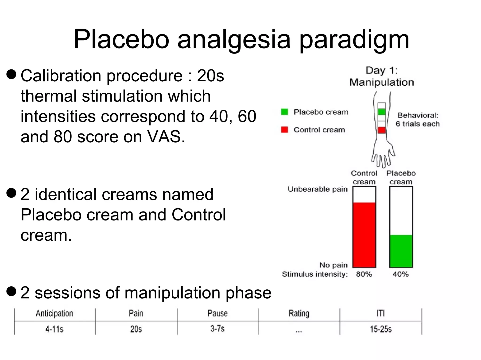 Placebo analgesia paradigm Calibration procedure : 20s thermal stimulation which intensities correspond to 40, 60 and 80 score on VAS. 2 identical creams named Placebo cream and Control cream. 2 sessions of manipulation phase : 6 trials thermal stimulation. 