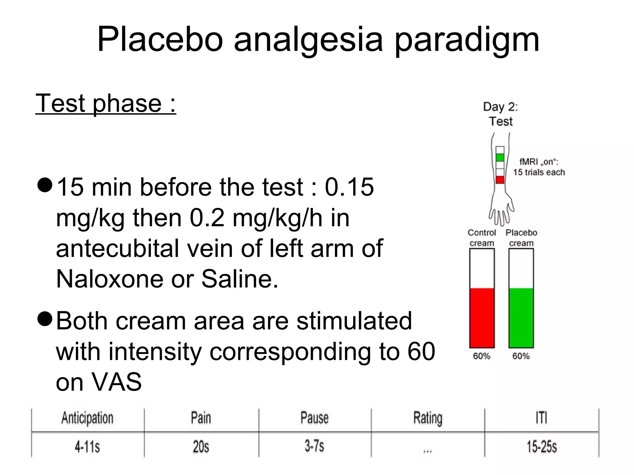 Placebo analgesia paradigm Test phase : 15 min before the test : 0.15 mg/kg then 0.2 mg/kg/h in antecubital vein of left arm of Naloxone or Saline. Both cream area are stimulated with intensity corresponding to 60 on VAS 