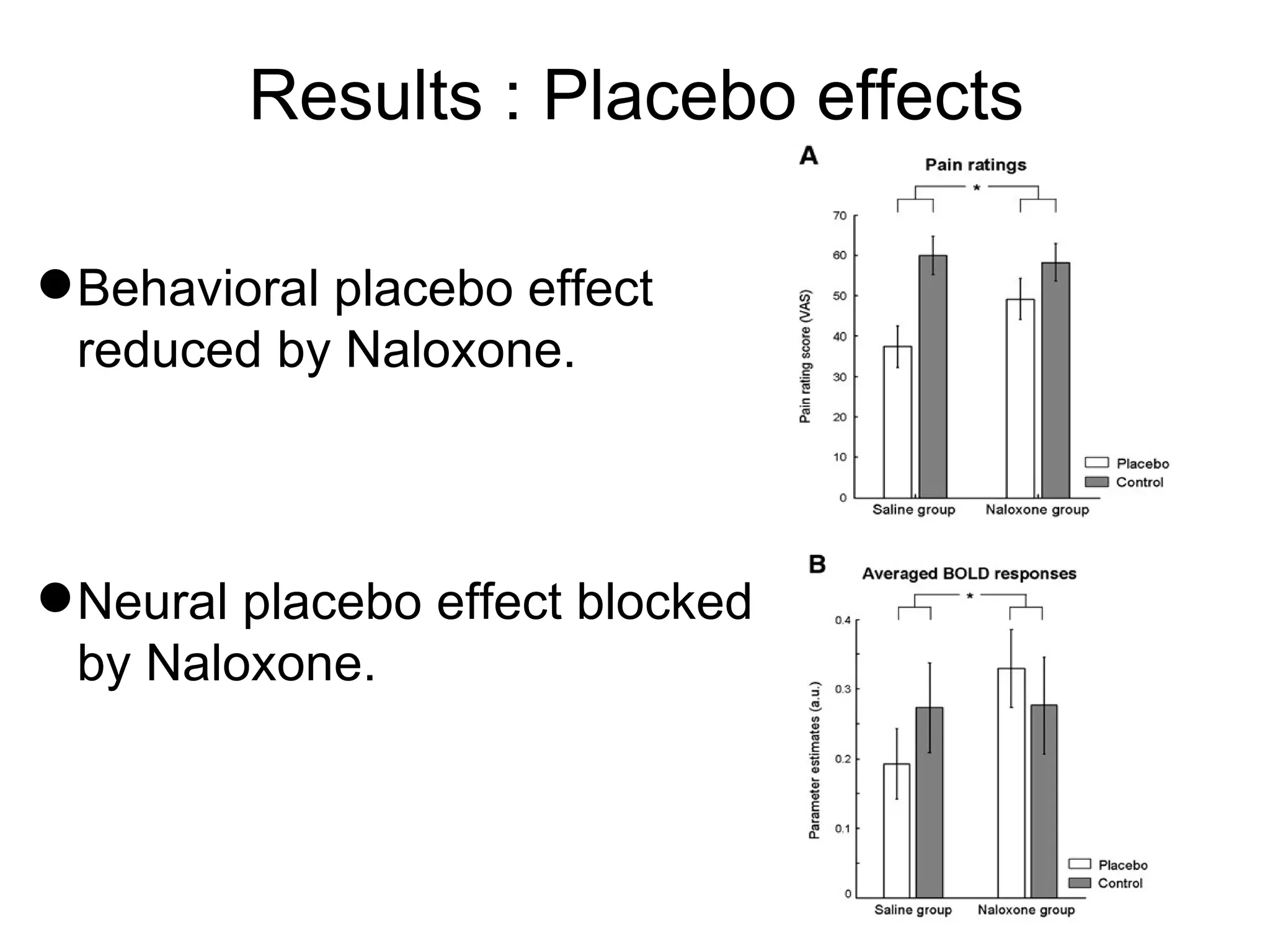 Results : Placebo effects Behavioral placebo effect reduced by Naloxone. Neural placebo effect blocked by Naloxone. 