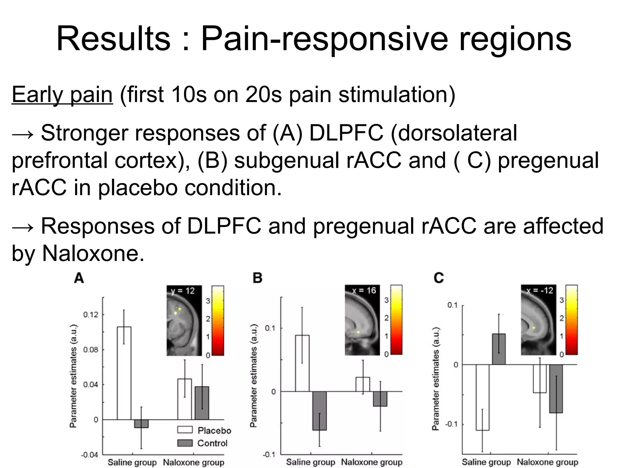Results : Pain-responsive regions Early pain  (first 10s on 20s pain stimulation) ->  Stronger responses of (A) DLPFC (dorsolateral prefrontal cortex), (B) subgenual rACC and ( C) pregenual rACC in placebo condition. ->  Responses of DLPFC and pregenual rACC are affected by Naloxone. 