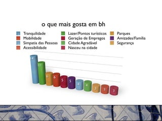 o que mais gosta em bh
Tranquilidade              Lazer/Pontos turísticos       Parques
Mobilidade                 Geração de Empregos           Amizades/Família
Simpatia das Pessoas       Cidade Agradável              Segurança
Acessibilidade             Nasceu na cidade

   14
        11


              6   6
                       5   5
                                4    4
                                          3     3    3
 