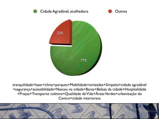 Cidade Agradável, acolhedora                Outros




                          23%




                                        77%




tranquilidade+lazer+clima+parques+Mobilidade+amizades+Simpatia+cidade agradável
+segurança+acessibilidade+Nasceu na cidade+Bares+Beleza da cidade+Hospitalidade
   +Praças+Transporte coletivo+Qualidade de Vida+Áreas Verdes+urbanização do
                            Centro+cidade interiorana
 