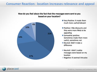Consumer Reaction: location increases relevance and appeal




                                        © 1020 Inc., Proprietary and Confidential, 2009
 