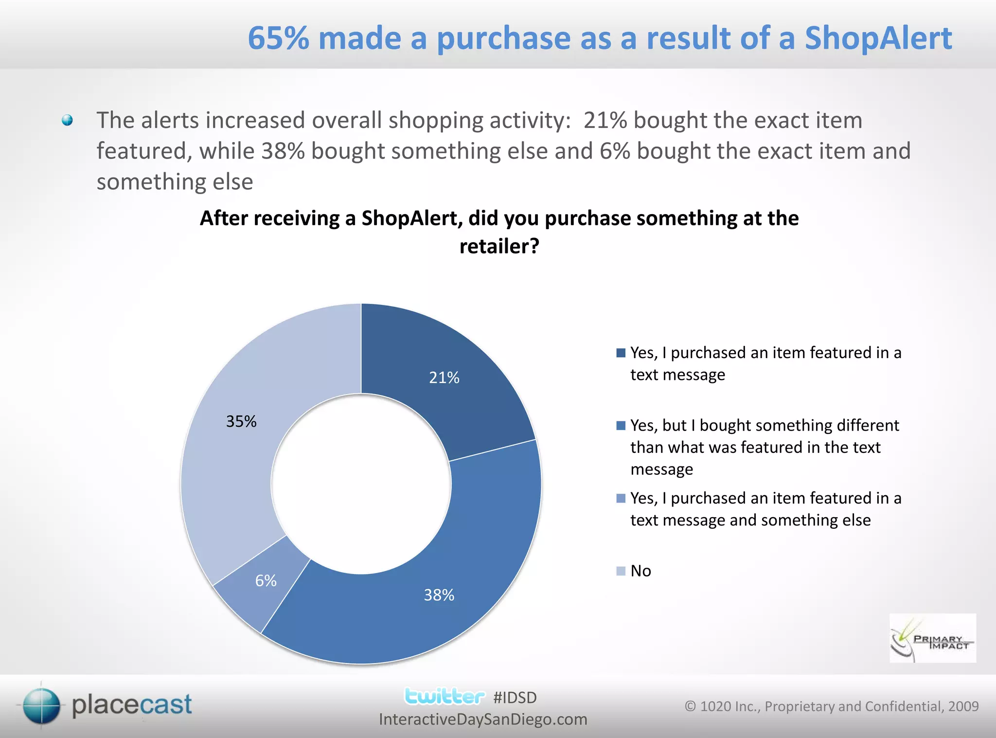65% made a purchase as a result of a ShopAlert

The alerts increased overall shopping activity: 21% bought the exact item
featured, while 38% bought something else and 6% bought the exact item and
something else
         After receiving a ShopAlert, did you purchase something at the
                                    retailer?



                                                        Yes, I purchased an item featured in a
                                 21%                    text message

           35%                                          Yes, but I bought something different
                                                        than what was featured in the text
                                                        message
                                                        Yes, I purchased an item featured in a
                                                        text message and something else

                                                        No
              6%
                                38%




                                          #IDSD                © 1020 Inc., Proprietary and Confidential, 2009
                           InteractiveDaySanDiego.com
 