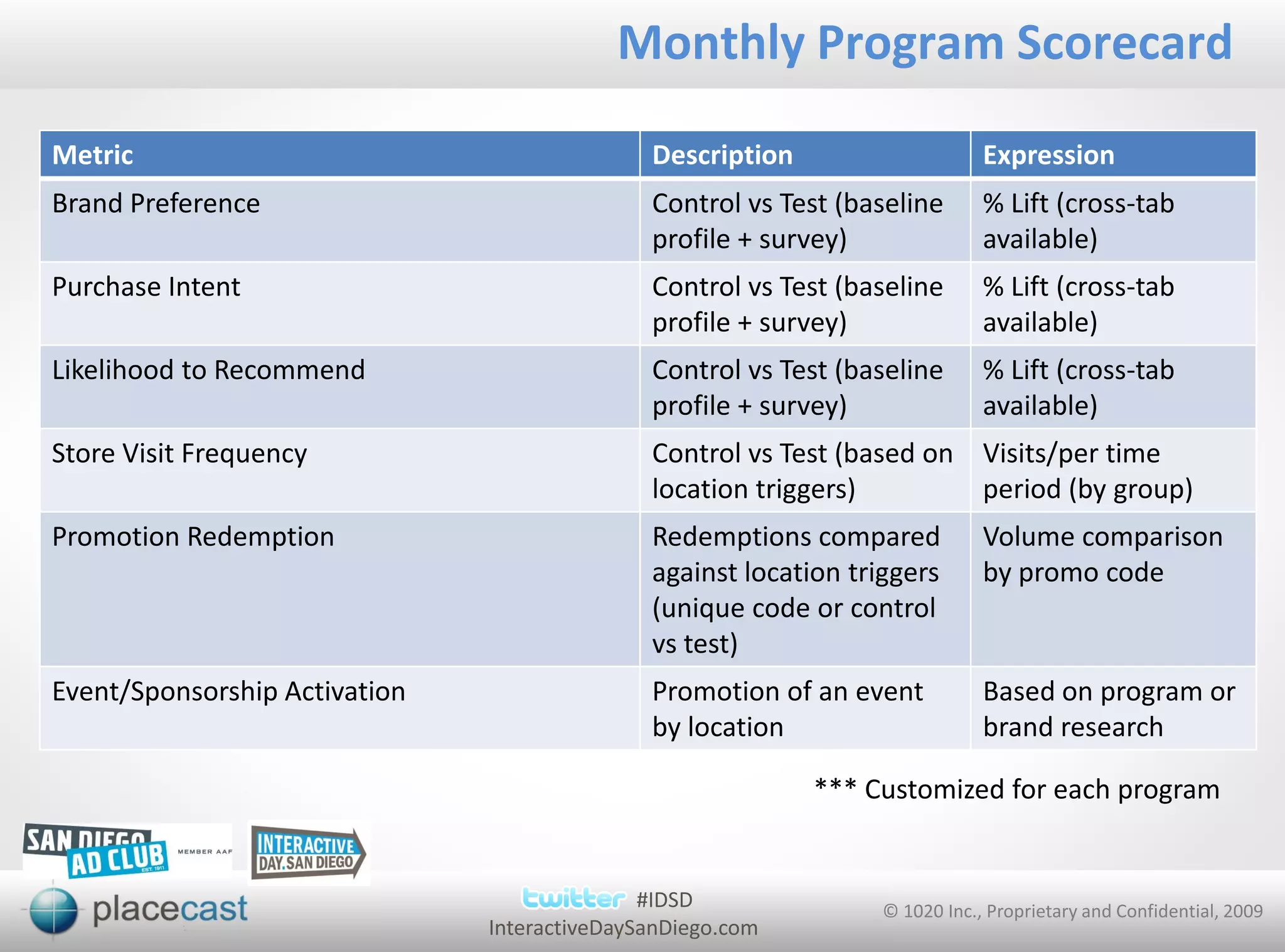 Monthly Program Scorecard
Metric                                        Description                    Expression
Brand Preference                              Control vs Test (baseline      % Lift (cross-tab
                                              profile + survey)              available)
Purchase Intent                               Control vs Test (baseline      % Lift (cross-tab
                                              profile + survey)              available)
Likelihood to Recommend                       Control vs Test (baseline      % Lift (cross-tab
                                              profile + survey)              available)
Store Visit Frequency                         Control vs Test (based on Visits/per time
                                              location triggers)        period (by group)
Promotion Redemption                          Redemptions compared           Volume comparison
                                              against location triggers      by promo code
                                              (unique code or control
                                              vs test)
Event/Sponsorship Activation                  Promotion of an event          Based on program or
                                              by location                    brand research

                                                            *** Customized for each program


                                              #IDSD              © 1020 Inc., Proprietary and Confidential, 2009
                               InteractiveDaySanDiego.com
 