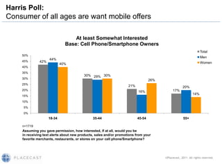 Harris Poll:
Consumer of all ages are want mobile offers

                                  At least Somewhat Interested
                              Base: Cell Phone/Smartphone Owners
                                                                                                                   Total
    50%
                                                                                                                   Men
                    44%
    45%       42%
                            40%                                                                                    Women
    40%
    35%
                                         30% 29% 30%
    30%
                                                                                  26%
    25%
                                                                    21%                              20%
    20%                                                                                      17%
                                                                          16%
                                                                                                             14%
    15%
    10%
     5%
     0%
                    18-34                     35-44                       45-54                       55+

    n=1719
    Assuming you gave permission, how interested, if at all, would you be
    in receiving text alerts about new products, sales and/or promotions from your
    favorite merchants, restaurants, or stores on your cell phone/Smartphone?




                                                                                        ©Placecast, 2011. All rights reserved.
 