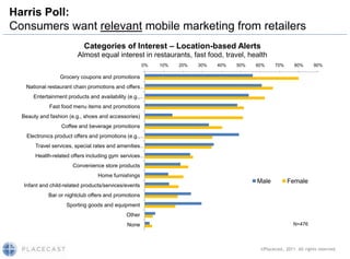 Harris Poll:
Consumers want relevant mobile marketing from retailers
                            Categories of Interest – Location-based Alerts
                         Almost equal interest in restaurants, fast food, travel, health
                                                      0%   10%   20%   30%   40%   50%   60%     70%      80%       90%

                  Grocery coupons and promotions
   National restaurant chain promotions and offers…
      Entertainment products and availability (e.g., …
             Fast food menu items and promotions
  Beauty and fashion (e.g., shoes and accessories)
                  Coffee and beverage promotions
    Electronics product offers and promotions (e.g., …
       Travel services, special rates and amenities…
       Health-related offers including gym services…
                       Convenience store products
                                  Home furnishings
                                                                                         Male          Female
  Infant and child-related products/services/events
             Bar or nightclub offers and promotions
                    Sporting goods and equipment
                                              Other
                                              None                                                        N=476




                                                                                          ©Placecast, 2011. All rights reserved.
 
