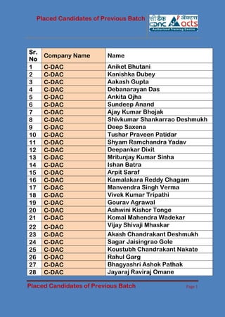 Placed Candidates of Previous Batch
Placed Candidates of Previous Batch Page 1
Sr.
No
Company Name Name
1 C-DAC Aniket Bhutani
2 C-DAC Kanishka Dubey
3 C-DAC Aakash Gupta
4 C-DAC Debanarayan Das
5 C-DAC Ankita Ojha
6 C-DAC Sundeep Anand
7 C-DAC Ajay Kumar Bhojak
8 C-DAC Shivkumar Shankarrao Deshmukh
9 C-DAC Deep Saxena
10 C-DAC Tushar Praveen Patidar
11 C-DAC Shyam Ramchandra Yadav
12 C-DAC Deepankar Dixit
13 C-DAC Mritunjay Kumar Sinha
14 C-DAC Ishan Batra
15 C-DAC Arpit Saraf
16 C-DAC Kamalakara Reddy Chagam
17 C-DAC Manvendra Singh Verma
18 C-DAC Vivek Kumar Tripathi
19 C-DAC Gourav Agrawal
20 C-DAC Ashwini Kishor Tonge
21 C-DAC Komal Mahendra Wadekar
22 C-DAC Vijay Shivaji Mhaskar
23 C-DAC Akash Chandrakant Deshmukh
24 C-DAC Sagar Jaisingrao Gole
25 C-DAC Koustubh Chandrakant Nakate
26 C-DAC Rahul Garg
27 C-DAC Bhagyashri Ashok Pathak
28 C-DAC Jayaraj Raviraj Omane
 