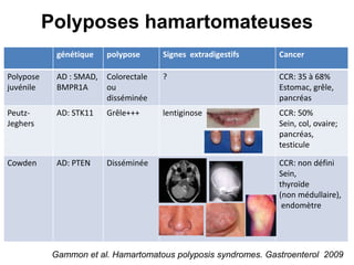 Polyposes hamartomateuses
            génétique    polypose      Signes extradigestifs   Cancer

Polypose    AD : SMAD,   Colorectale   ?                       CCR: 35 à 68%
juvénile    BMPR1A       ou                                    Estomac, grêle,
                         disséminée                            pancréas
Peutz-      AD: STK11    Grêle+++      lentiginose             CCR: 50%
Jeghers                                                        Sein, col, ovaire;
                                                               pancréas,
                                                               testicule

Cowden      AD: PTEN     Disséminée                            CCR: non défini
                                                               Sein,
                                                               thyroïde
                                                               (non médullaire),
                                                                endomètre




           Gammon et al. Hamartomatous polyposis syndromes. Gastroenterol 2009
 