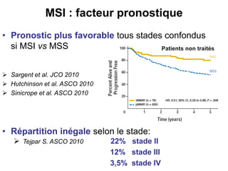 MSI : facteur pronostique
• Pronostic plus favorable tous stades confondus
  si MSI vs MSS                       Patients non traités
                                                        MSI


                                                        MSS
 Sargent et al. JCO 2010
 Hutchinson et al. ASCO 2010
 Sinicrope et al. ASCO 2010




• Répartition inégale selon le stade:
    Tejpar S. ASCO 2010        22% stade II
                                12% stade III
                                3,5% stade IV
 