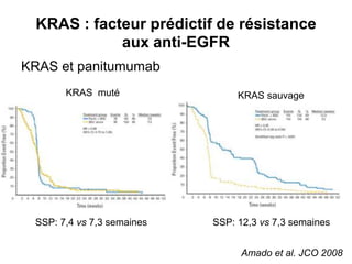 KRAS : facteur prédictif de résistance
             aux anti-EGFR
KRAS et panitumumab
       KRAS muté                 KRAS sauvage




 SSP: 7,4 vs 7,3 semaines   SSP: 12,3 vs 7,3 semaines


                                  Amado et al. JCO 2008
 