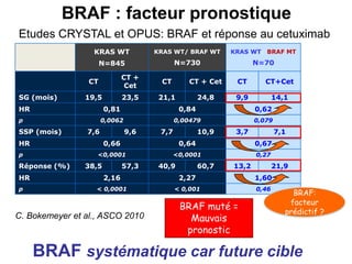 BRAF : facteur pronostique
Etudes CRYSTAL et OPUS: BRAF et réponse au cetuximab
                  KRAS WT            KRAS WT/ BRAF WT      KRAS WT/ BRAF MT

                      N=845                 N=730                 N=70

                              CT +
                 CT                   CT        CT + Cet    CT       CT+Cet
                               Cet
SG (mois)       19,5          23,5    21,1          24,8    9,9          14,1
HR                     0,81                  0,84                 0,62
p                     0,0062                0,00479               0,079
SSP (mois)      7,6            9,6    7,7           10,9    3,7           7,1
HR                     0,66                  0,64                 0,67
p                  <0,0001                  <0,0001               0,27
Réponse (%)     38,5          57,3    40,9          60,7   13,2          21,9
HR                     2,16                  2,27                 1,60
p                  < 0,0001                 < 0,001               0,46
                                                                              BRAF:
                                                                             facteur
                                             BRAF muté =                    prédictif ?
C. Bokemeyer et al., ASCO 2010                 Mauvais
                                              pronostic

     BRAF systématique car future cible
 