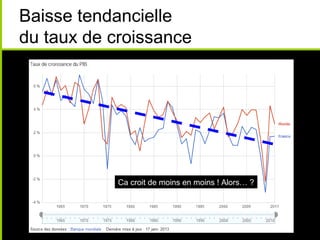 Baisse tendancielle
du taux de croissance




            Ca croit de moins en moins ! Alors… ?
 