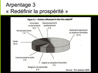 Arpentage 3
« Redéfinir la prospérité »
 