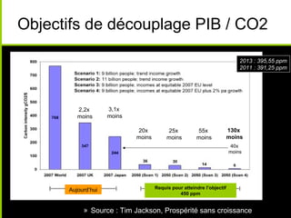 Objectifs de découplage PIB / CO2

                                                                           2013 : 395,55 ppm
                                                                           2011 : 391,25 ppm




         2,2x       3,1x
         moins      moins

                            20x          25x          55x              130x
                            moins        moins        moins            moins
                                                                       40x
                                                                       moins




      Aujourd’hui                   Requis pour atteindre l’objectif
                                              450 ppm


           » Source : Tim Jackson, Prospérité sans croissance
 