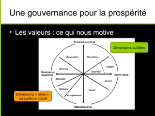 Une gouvernance pour la prospérité

• Les valeurs : ce qui nous motive

                                 Dimensions oubliées




  Dimensions « utiles »
    au système actuel
 