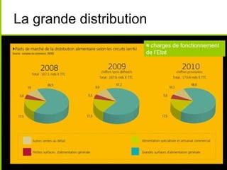  
 
La grande distribution
≈ charges de fonctionnement
de l’Etat
 