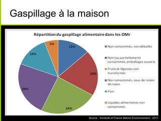 Gaspillage à la maison
Source : Verdicité et France Nature Environnement - 2011
 