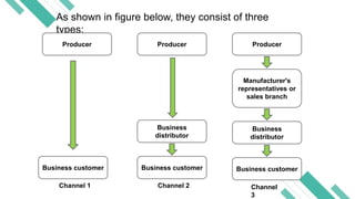 As shown in figure below, they consist of three
types:
Producer Producer Producer
Manufacturer's
representatives or
sales branch
Business
distributor
Business customer
Business
distributor
Business customer
Business customer
Channel 1 Channel 2 Channel
3
 