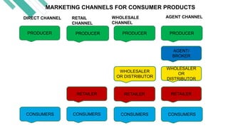 MARKETING CHANNELS FOR CONSUMER PRODUCTS
PRODUCER PRODUCER PRODUCER PRODUCER
AGENT/
BROKER
WHOLESALER
OR
DISTRIBUTOR
RETAILER
CONSUMERS
CONSUMERS
CONSUMERS
CONSUMERS
RETAILER
RETAILER
WHOLESALER
OR DISTRIBUTOR
DIRECT CHANNEL RETAIL
CHANNEL
WHOLESALE
CHANNEL
AGENT CHANNEL
 