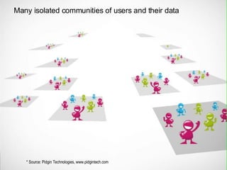 Many isolated communities of users and their data * Source: Pidgin Technologies, www.pidgintech.com 