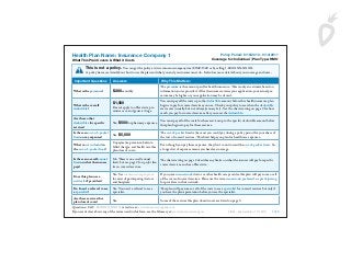 FINAL - Example Plan, 11/16/10 1 of 5
Questions: Call 1-800-XXX-XXXX or visit us at www.insurancecompany.com
If you aren’t clear about any of the terms used in this form, see the Glossary at www.insuranceterms.gov.
Health Plan Name: Insurance Company 1
What This Plan Covers & What it Costs
Important Questions Answers Why This Matters:
What is the premium? $280 monthly
The premium is the amount paid for health insurance. This is only an estimate based on
information you’ve provided. After the insurer reviews your application, your actual pre-
mium may be higher or your application may be denied.
What is the overall
deductible?
$1,500
Doesn’t apply to office visits, pre-
ventive care, and generic drugs.
You must pay all the costs up to the deductible amount before this health insurance plan
begins to pay for covered services you use. Check your policy to see when the deductible
starts over (usually, but not always, January 1st). See the chart starting on page 2 for how
much you pay for covered services after you meet the deductible.
Are there other
deductibles for specific
services?
Yes; $500 for pharmacy expenses.
You must pay all of the costs for these services up to the specific deductible amount before
this plan begins to pay for these services.
Is there an out–of–pocket
limit on my expenses?
Yes. $5,000
The out-of-pocket limit is the most you could pay during a policy period for your share of
the cost of covered services. This limit helps you plan for health care expenses.
What is not included in
the out–of–pocket limit?
Copayments, premium, balance-
billed charges, and health care this
plan doesn’t cover.
Even though you pay these expenses, they don’t count toward the out-of-pocket limit. So,
a longer list of expenses means you have less coverage.
Is there an overall annual
limit on what the insurer
pays?
No. There is no overall annual
limit, but see page 2 for specific lim-
its on covered services.
The chart starting on page 2 describes any limits on what the insurer will pay for specific
covered services, such as office visits.
Does this plan use a
network of providers?
Yes. See insurancecompany.com
for a list of participating doctors
and hospitals.
If you use an in-network doctor or other health care provider, this plan will pay some or all
of the costs of covered services. Plans use the term in-network, preferred, or participating
for providers in their network.
Do I need a referral to see
a specialist?
Yes. You need a referral to see a
specialist.
This plan will pay some or all of the costs to see a specialist for covered services but only if
you have the plan’s permission before you see the specialist.
Are there services this
plan doesn’t cover?
Yes. Some of the services this plan doesn’t cover are listed on page 3.
Policy Period: 9/15/2010 - 9/14/2011
Coverage for: Individual | Plan Type: HMO
This is not a policy. You can get the policy at www.insurancecompany.com/HMO1500 or by calling 1-800-XXX-XXXX.
A policy has more detail about how to use the plan and what you and your insurer must do. It also has more detail about your coverage and costs.
 