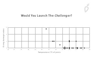 12
8
4
0
250
O-ringdamageindex
Temperature (o
F) of joints
300
350
400
450
500
550
600
650
700
750
800
850
Would You Launch The Challenger?
 