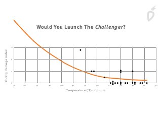 12
8
4
0
250
O-ringdamageindex
Temperature (o
F) of joints
300
350
400
450
500
550
600
650
700
750
800
850
Would You Launch The Challenger?
 