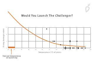 Forecast temperatures
on launch day
12
8
4
0
250
O-ringdamageindex
Temperature (o
F) of joints
300
350
400
450
500
550
600
650
700
750
800
850
Would You Launch The Challenger?
 