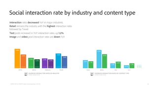 Interaction rates decreased YoY in major industries.
Retail remains the industry with the highest interaction rates
follow...