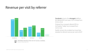 Facebook remains the strongest platform
for referred RPV and saw a YoY increase from
$1.16 to $1.24.
Pinterest has increas...