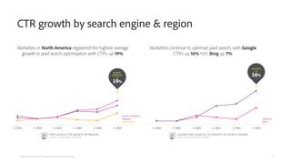 Marketers in North America registered the highest average
growth in paid search optimization with CTR’s up 19%.
CTR growth...