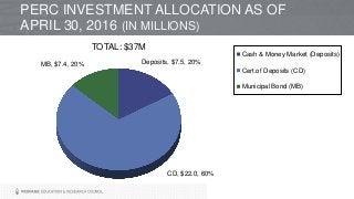 PERC INVESTMENT ALLOCATION AS OF
APRIL 30, 2016 (IN MILLIONS)
Deposits, $7.5, 20%
CD, $22.0, 60%
MB, $7.4, 20%
TOTAL: $37M
Cash & Money Market (Deposits)
Cert.of Deposits (CD)
Municipal Bond (MB)
 