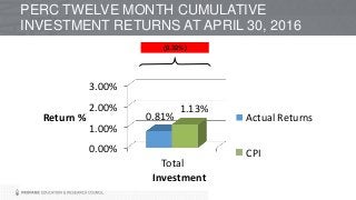 PERC TWELVE MONTH CUMULATIVE
INVESTMENT RETURNS AT APRIL 30, 2016
(0.32%)
0.00%
1.00%
2.00%
3.00%
Total
0.81%
1.13%
Return %
Investment
Actual Returns
CPI
 