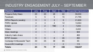 Channels July Aug. Sept. Total Expected Impressions
Propane Daily News 20 20 20 60 90,000
Facebook 5 5 5 15 21,795
NPGA Reports (weekly) 3 3 3 9 21,600
PERC Update 4 4 4 12 14,064
Emails 2 2 TBD 4 7,200
Videos 2 1 - 3 2,400
State meetings 4 1 3 8 508
Industry trade shows 1 1 - 2 450
MTST classes 9 9 8 26 390
Campaign Ambassador Team 30 25 30 85 85
Council/AC meetings 1 - 1 2 115
Totals: 84 74 77 235 158,607
INDUSTRY ENGAGEMENT JULY – SEPTEMBER
 