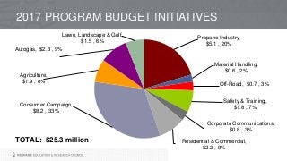 Propane Industry,
$5.1 , 20%
Material Handling,
$0.6 , 2%
Off-Road, $0.7 , 3%
Safety & Training,
$1.8 , 7%
Corporate Communications,
$0.8 , 3%
Residential & Commercial,
$2.2 , 9%
Consumer Campaign,
$8.2 , 33%
Agriculture,
$1.9 , 8%
Autogas, $2.3 , 9%
Lawn, Landscape & Golf,
$1.5 , 6%
TOTAL: $25.3 million
2017 PROGRAM BUDGET INITIATIVES
 