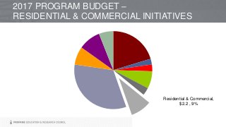 Residential & Commercial,
$2.2 , 9%
2017 PROGRAM BUDGET –
RESIDENTIAL & COMMERCIAL INITIATIVES
 