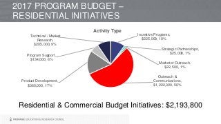 Residential & Commercial Budget Initiatives: $2,193,800
2017 PROGRAM BUDGET –
RESIDENTIAL INITIATIVES
Incentive Programs,
$225,000, 10%
Strategic Partnerships,
$25,000, 1%
Marketer Outreach,
$22,500, 1%
Outreach &
Communications,
$1,222,300, 56%
Product Development,
$360,000, 17%
Program Support,
$134,000, 6%
Technical / Market
Research,
$205,000, 9%
Activity Type
 