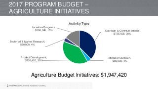 Agriculture Budget Initiatives: $1,947,420
Outreach & Communications,
$736,000, 38%
Marketer Outreach,
$80,000, 4%
Product Development,
$751,420, 39%
Technical & Market Research,
$80,000, 4%
Incentive Programs,
$300,000, 15%
Activity Type
2017 PROGRAM BUDGET –
AGRICULTURE INITIATIVES
 