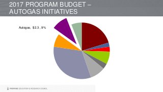 Autogas, $2.3 , 9%
2017 PROGRAM BUDGET –
AUTOGAS INITIATIVES
 