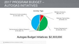 Autogas Budget Initiatives: $2,303,000
2017 PROGRAM BUDGET –
AUTOGAS INITIATIVES
Marketer Outreach,
$62,000, 3%
Strategic Partnerships,
$150,000, 6%
Product Development ,
$1,000,000, 43%Technical and/or Market Research,
$125,800, 5%
Outreach & Communications,
$1,021,000, 43%
Activity Type
 