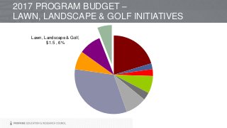 Lawn, Landscape & Golf,
$1.5 , 6%
2017 PROGRAM BUDGET –
LAWN, LANDSCAPE & GOLF INITIATIVES
 
