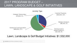Lawn, Landscape & Golf Budget Initiatives: $1,532,000
2017 PROGRAM BUDGET –
LAWN, LANDSCAPE & GOLF INITIATIVES
Incentive Programs,
$500,000, 33%
Marketer Outreach,
$52,500, 3%
Technical and/or
Market Research,
$30,000, 2%
Outreach & Communications,
$880,000, 57%
Strategic Partnerships,
$70,000, 5%
Activity Type
 