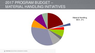 Material Handling,
$0.6 , 2%
2017 PROGRAM BUDGET –
MATERIAL HANDLING INITIATIVES
 