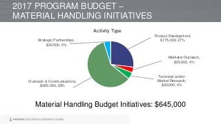 Material Handling Budget Initiatives: $645,000
2017 PROGRAM BUDGET –
MATERIAL HANDLING INITIATIVES
Product Development,
$175,000, 27%
Marketer Outreach,
$25,000, 4%
Technical and/or
Market Research,
$30,000, 4%
Outreach & Communications,
$385,000, 60%
Strategic Partnerships,
$30,000, 5%
Activity Type
 