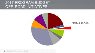 Off-Road, $0.7 , 3%
2017 PROGRAM BUDGET –
OFF–ROAD INITIATIVES
 