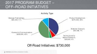 Off-Road Initiatives: $730,000
2017 PROGRAM BUDGET –
OFF–ROAD INITIATIVES
Product Development,
$275,000, 38%
Marketer Outreach,
$50,000, 7%
Technical and/or
Market Research,
$30,000, 4%
Outreach & Communications,
$295,000, 40%
Strategic Partnerships,
$80,000, 11%
Activity Type
 